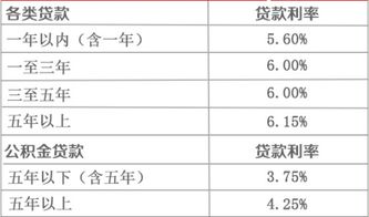 现在工商银行的贷款利息是多少啊 我想贷10万左右 