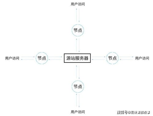 网站访问速度很慢,用CDN是否可以解决这个问题呢 (虚拟主机能套cdn吗)