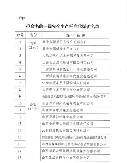 最新 国家煤矿安监局公示52处拟命名一级安全生产标准化煤矿名单