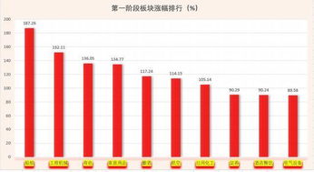 2011年中国A股市场,你认为哪个板块涨幅比较好,为什么?