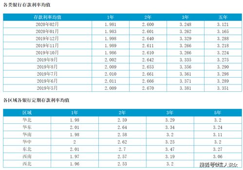 各銀行定期存款利率2021年一覽表各銀行定期存款利率表2021最新