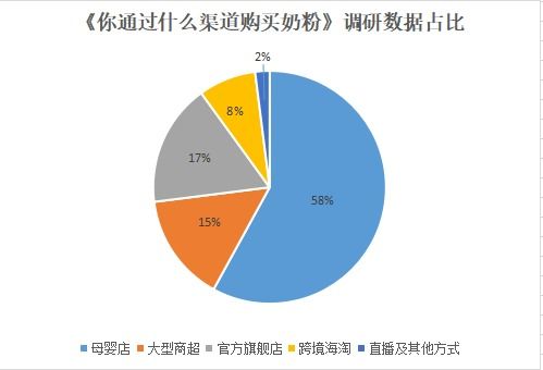 买奶粉的渠道多,最值得推荐的是母婴店