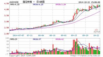 莲花味精这只股票 如何