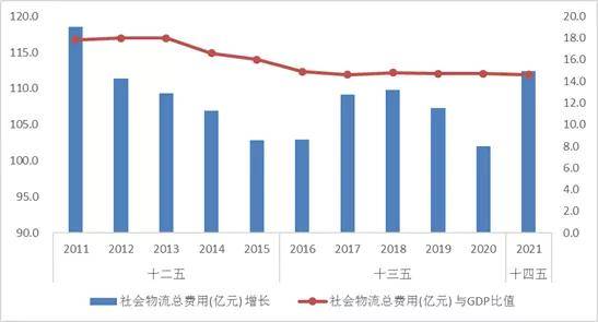 焦点 2021年物流运行情况分析及2022年展望