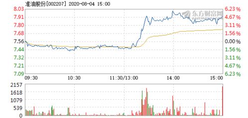 准油股份最近为什么涨得这么快？准油股份2021半年报业绩预测？准油股份目前股票图怎样？