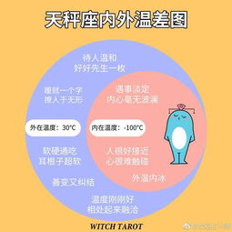 12星座的内外温差图 