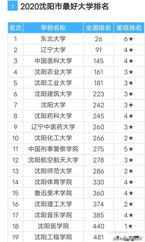 辽宁公办二本大学排名一览表