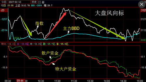 如果绝大多数人看多或看空股指，股指期货的成交量是不是很小？