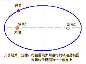 开普勒第二定律的应用领域 