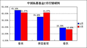 41.67 私募看涨7月行情 A股新牛市起点 私募观点 