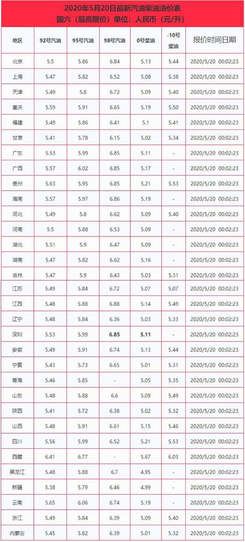 今日油价 5月20日油价调整后最新92,95汽油 0号柴油价格