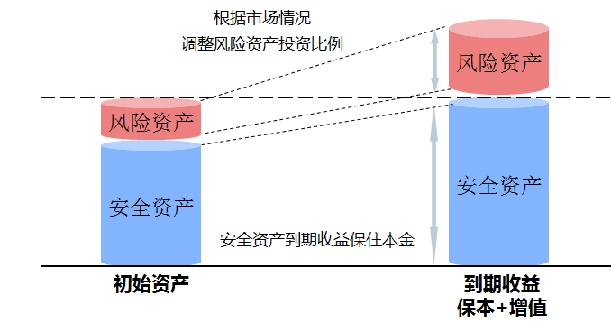 保本基金是怎么样的，有什么特点？