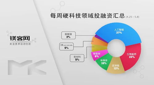 镁客网每周硬科技领域投融资汇总（4.25-5.8）