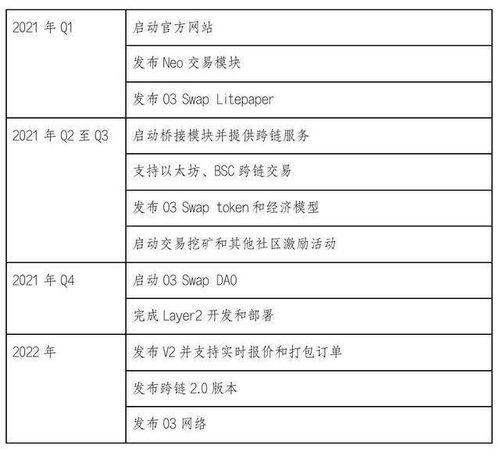 读懂跨链聚合交易协议 O3 Swap 产品设计与代币经济