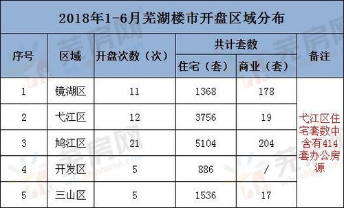 疯狂 半年开盘超54次 12650套住宅入市 芜湖楼市简直太 