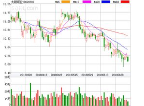 谁能帮看看太阳纸业002078k线是会大跌还是怎么样?怎么操作.