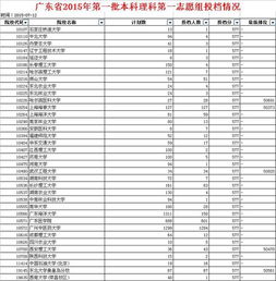 中国内地分数线最低的综合类一本大学 