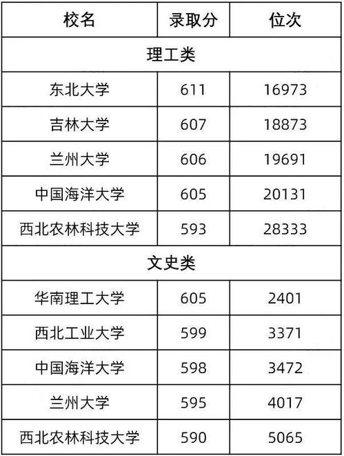 各省考生最容易考上的985大学分数线汇总