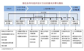 强任务导向组织设计方法 主要模块与设计特色