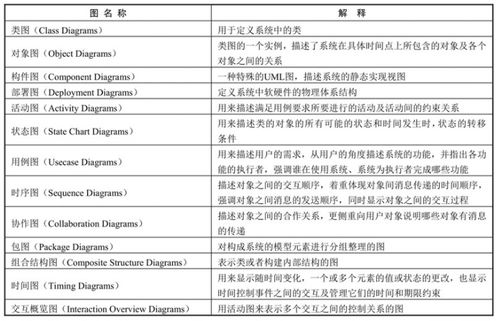 uml定义了哪三种标签来分别表示哪三种活动