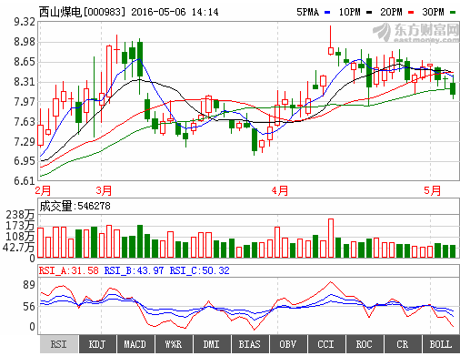 29,5卖入西山煤电，现在大跌近四成，且无钱补。后市如何操作？？