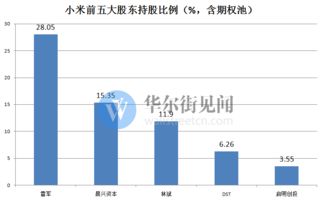 雷军占小米多少股份