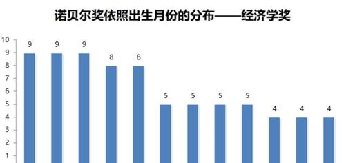 历史统计 什么样的人,更容易得诺贝尔奖