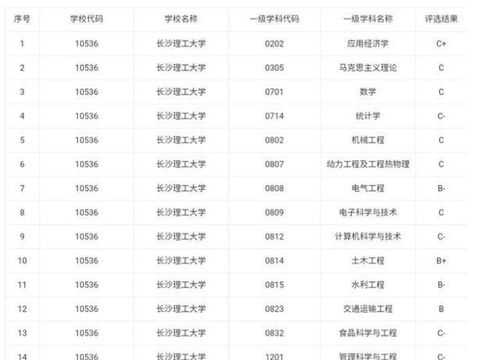 湖南科技大学排名？湖南科技大学排名2022最新排名