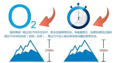 人到了高原上常会有高原反应,为啥坐飞机时不会 不是高度决定的