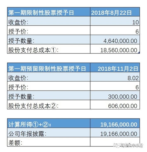 关于股份支付费用应该怎么样进行会计处理