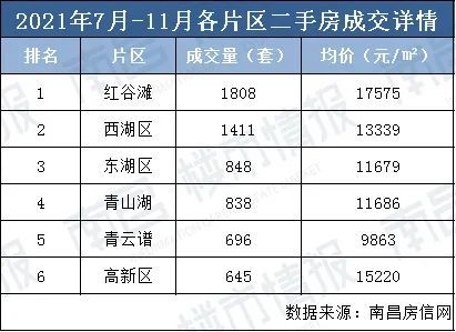 亏惨了 南昌跌得最厉害的20个小区曝光 真的太难了