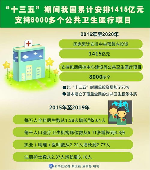 十三五 期间我国累计安排1415亿元支持8000多个公共卫生医疗项目