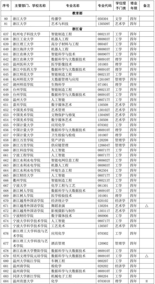 1007本科专业有哪些(图1)