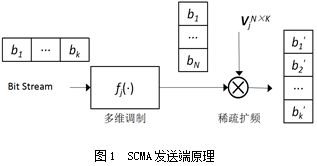 基于简化ML策略的SCMA多用户检测算法研究