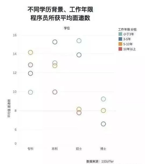 学历高,薪资就高 学历对程序员的薪资影响大吗