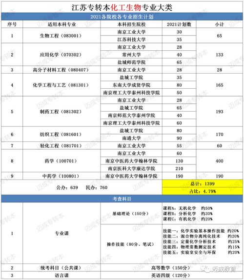 2022江苏专转本19个专业大类21年招生情况 全