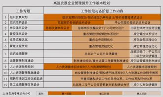 高速发展企业,管理提升工作的主要领域有哪些 如何规划