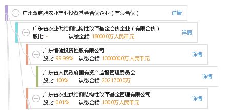 广州双胞胎农业产业投资基金合伙企业 有限合伙