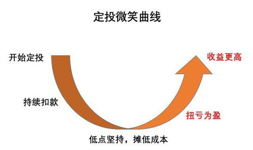 银行的基金定投是只投一支基金吗，都说投基金要组合形式投，那是不是意味着同样500块的钱要分散投多个基金