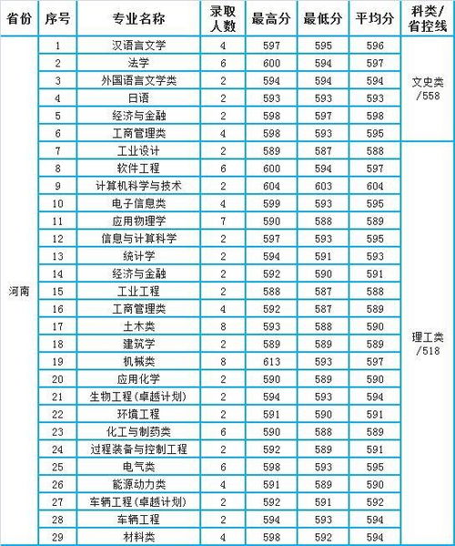 燕山大学2021录取分数线？河北燕山大学2021录取分数线