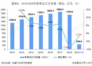 为什么今年的家具行业趋势下滑呢？