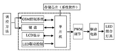 基于单片机的LED水族光源的设计