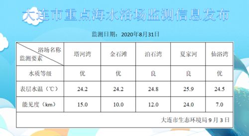 大连市2020年8大海水浴场监测信息 18