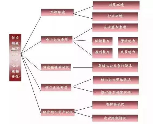 供应链金融对于现在的中小企业的发展有何作用？