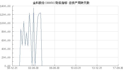 现在金科集团的总资产有多少？