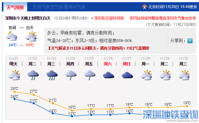 11月23日冷空气来袭 深圳降温气温最低12