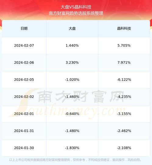 晶科科技股票？