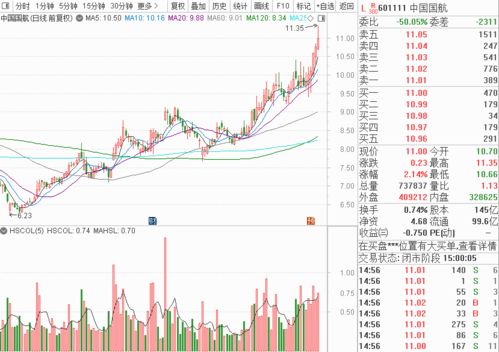 600688今天卖了二分之一.请教专家：600688股票下星期会怎样?多时会股改?尾盘有异动上穿下跳