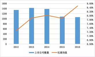 上市公司在咨询投入比例