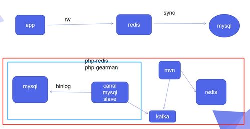 lamp架构之redis 3 redis和mysql的整合